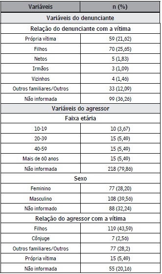 Caracterização das informações do idoso vítima de violência, do denunciante e do agressor no município de Alfenas-MG de acordo com o Conselho Municipal do Idoso, no período de 2004 a 2016 (Alfenas, 2016)