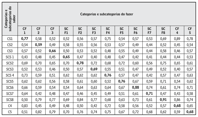 Análise convergente das categorias e subcategorias do saber e do fazer de enfermeiros nos cuidados paliativos destinados à pessoa com ferida tumoral maligna cutânea, na cidade de João Pessoa, estado da Paraíba, Brasil