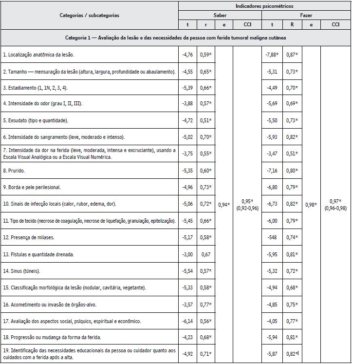 Indicadores psicométricos da medida do saber e do fazer de enfermeiros nos cuidados paliativos destinados à pessoa com ferida tumoral maligna cutânea na cidade de João Pessoa, estado da Paraíba, Brasil