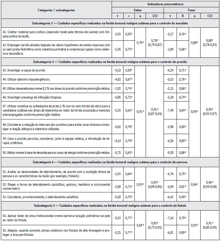 Indicadores psicométricos da medida do saber e do fazer de enfermeiros nos cuidados paliativos destinados à pessoa com ferida tumoral maligna cutânea na cidade de João Pessoa, estado da Paraíba, Brasil