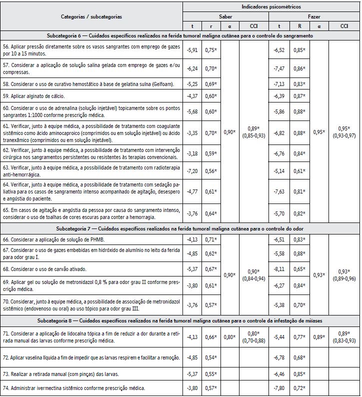 Indicadores psicométricos da medida do saber e do fazer de enfermeiros nos cuidados paliativos destinados à pessoa com ferida tumoral maligna cutânea na cidade de João Pessoa, estado da Paraíba, Brasil