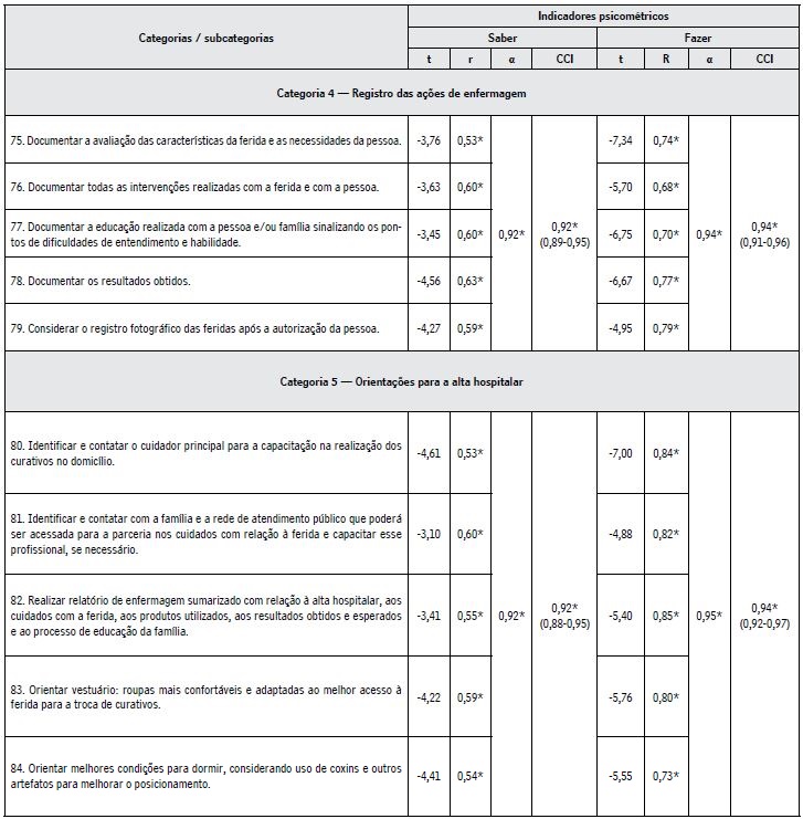 Indicadores psicométricos da medida do saber e do fazer de enfermeiros nos cuidados paliativos destinados à pessoa com ferida tumoral maligna cutânea na cidade de João Pessoa, estado da Paraíba, Brasil