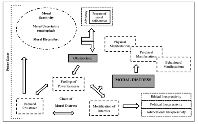 Conceptual model of moral distress by Barlem and Ramos
