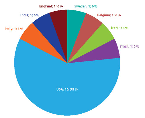 Distribution of articles according to country