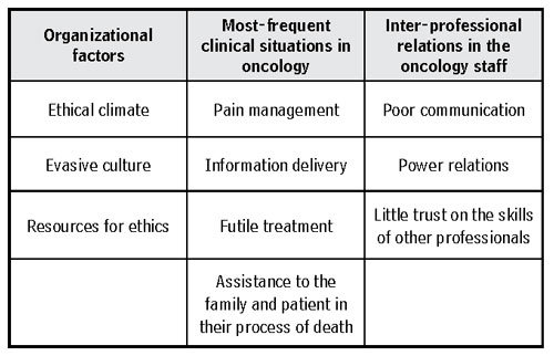 Factors influencing upon the emergence of moral distress in oncology nurses found in the integrative review