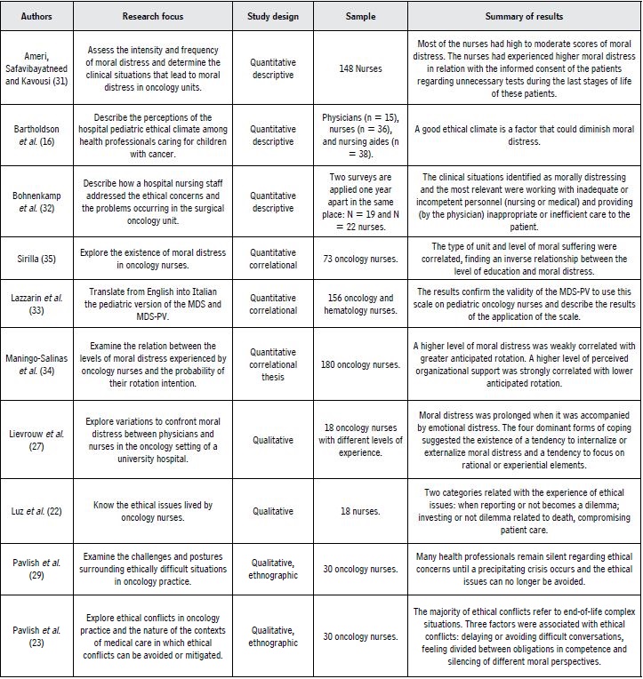 Articles found in the literature on moral distress in oncology nursing