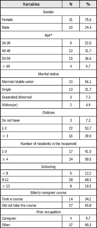 Sociodemographic characterization of formal caregivers of institutionalized elderly. Fortaleza, Ceará, Brazil, 2016 (n = 41)