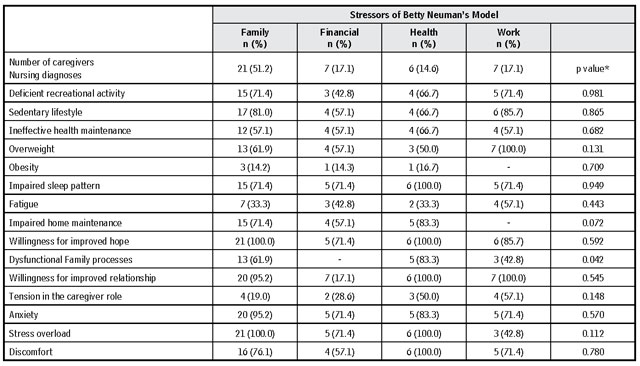 Relationship between the stressors identified according to Betty Neuman’s Model and the nursing diagnoses of formal caregivers of institutionalized elderly. Fortaleza, Ceará, Brazil, 2016