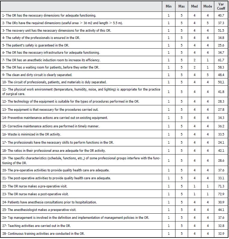 Descriptive statistical analysis of the SIOR Scale