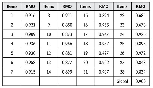 Structure dimension subscale ― Adequacy measurement of the KMO sampling