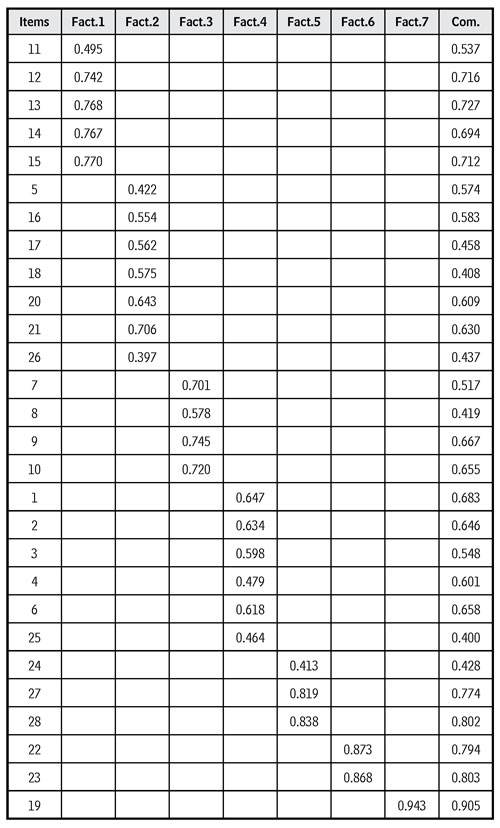 Factor analysis