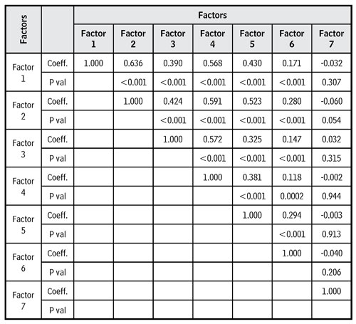 Matrix of correlations among the factors of the SIOR Scale