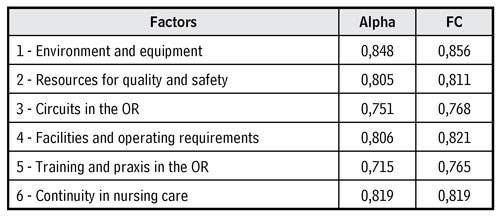 Coefficients of internal consistency