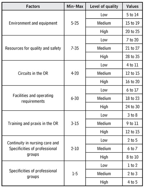 Standardization criteria of the scale