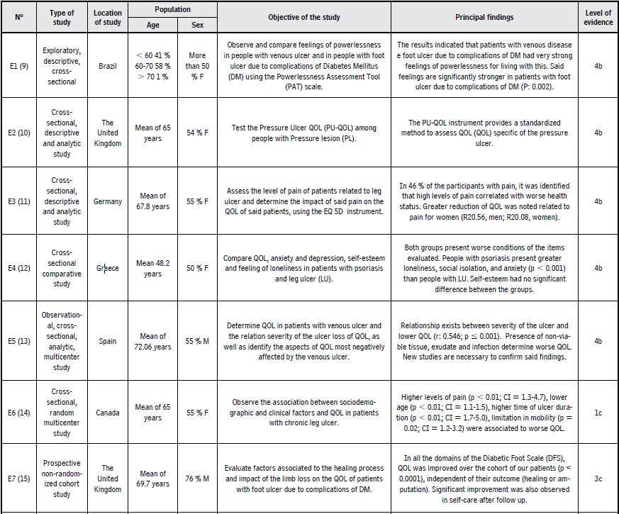 Characterization of the studies according to type, population, objective, conclusion, and level of evidence. Goiania, 2017.