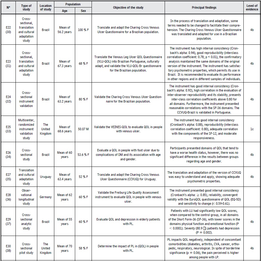 Characterization of the studies according to type, population, objective, conclusion, and level of evidence. Goiania, 2017.