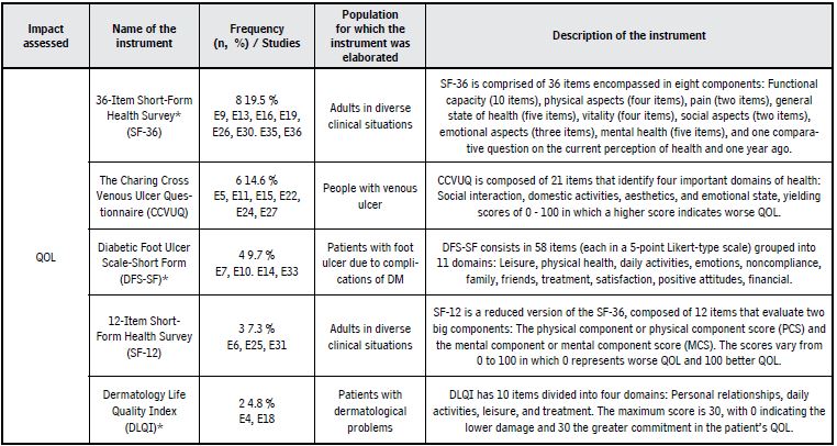 Human impacts and respective instruments of extended assessment applied among people with chronic wounds. Goiania, 2017