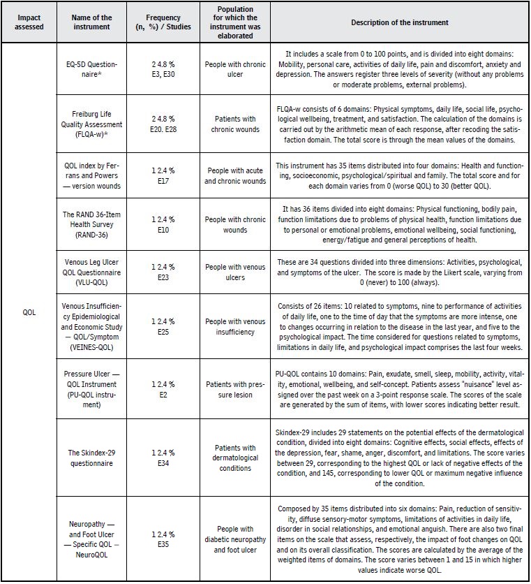 Human impacts and respective instruments of extended assessment applied among people with chronic wounds. Goiania, 2017