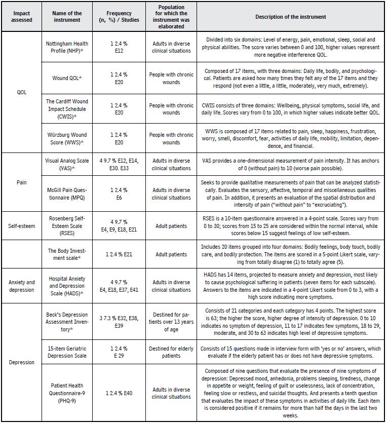 Human impacts and respective instruments of extended assessment applied among people with chronic wounds. Goiania, 2017