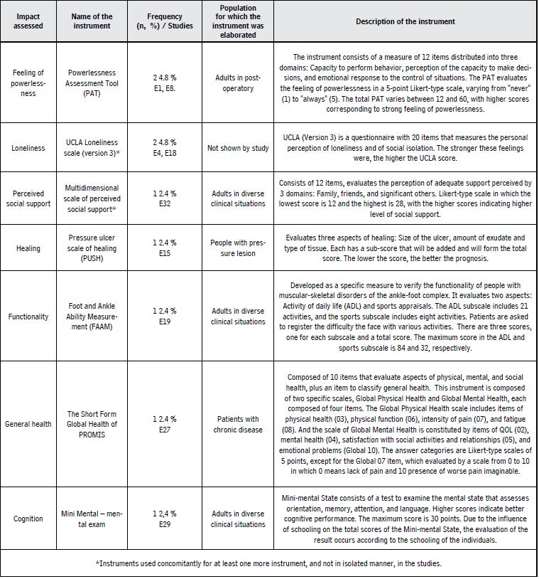 Human impacts and respective instruments of extended assessment applied among people with chronic wounds. Goiania, 2017