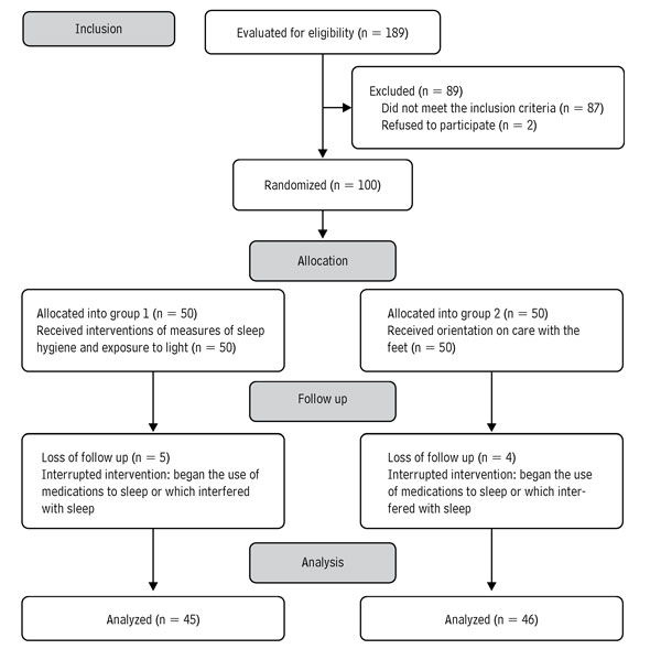 Flow diagram of the study participants per CONSORT (Paraguaçu, Minas Gerais, Brazil, 2016)