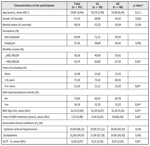 Comparison of sociodemographic and clinical data among people with DM2 from G1 and G2 in the baseline (Paraguaçu, Minas Gerais, Brazil, 2016)