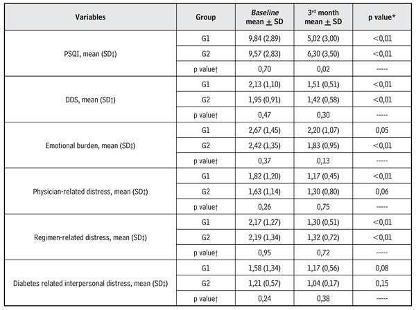 Intra- and inter-group comparisons according to the variables over time - baseline and three months after follow up (Paraguaçu, Minas Gerais, Brazil, 2016)
