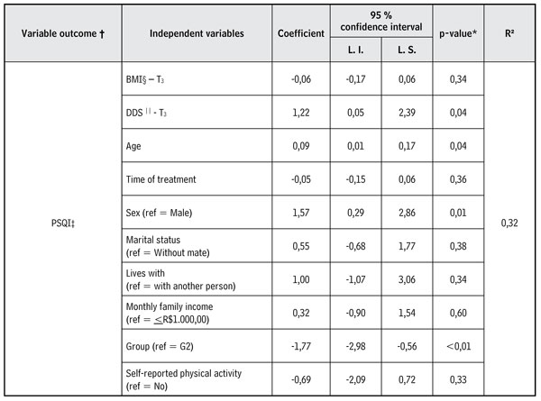 Multiple linear regression analysis between quality of sleep and the independent variables (Paraguaçu, Minas Gerais, Brazil, 2016)