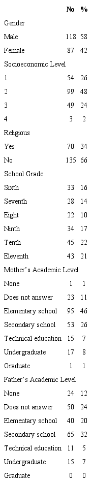 Sociodemographic characteristics of school adolescents in the city of Palmira in 2018