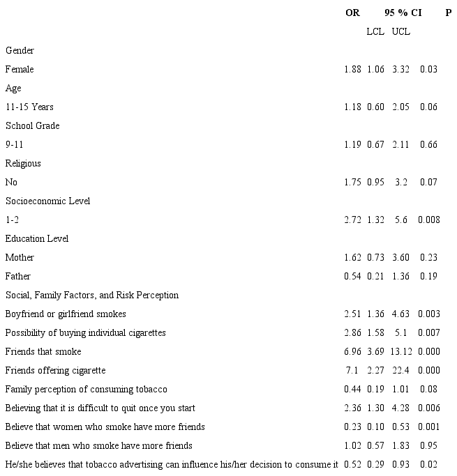 Smoking and sociodemographic, family, and risk perception variables in schooled adolescents in the city of Palmira in 2018