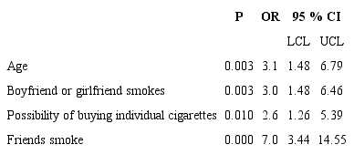 Regression model of the variables associated with tobacco consumption in schooled adolescents from official institutions in Palmira, Valle, in 2018
