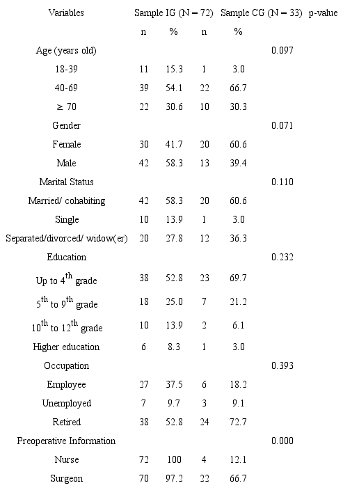 Demographic characterization of the sample for the first assessment