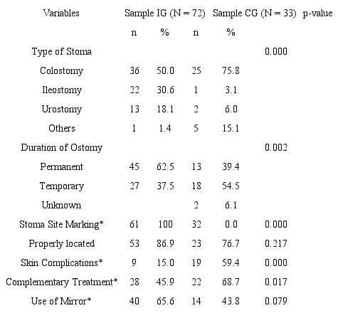 Clinical characterization of the sample