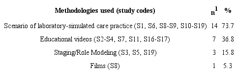 Innovative methodologies applied to teaching patient safety (n = 19). Belo Horizonte-MG, Brazil, 2019