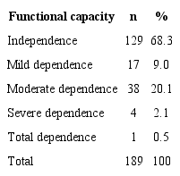 capacity of older adults with diabetes mellitus