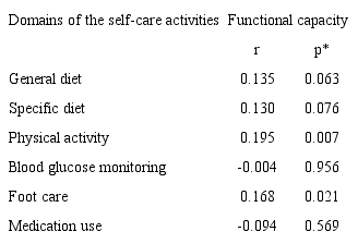 Correlation between the self-care activities with diabetes and functional capacity