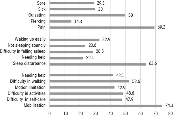 Top three prevalence of physical discomfort characteristics of patients with diabetic foot ulcer (n=140)