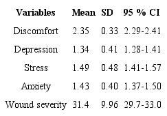 Score of discomfort, depression, stress anxiety, and wound severity among patients with a DFU (n = 140)