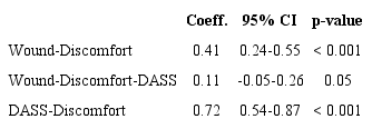Interaction between wound severity, DASS, and discomfort in patients with a DFU (n = 140)