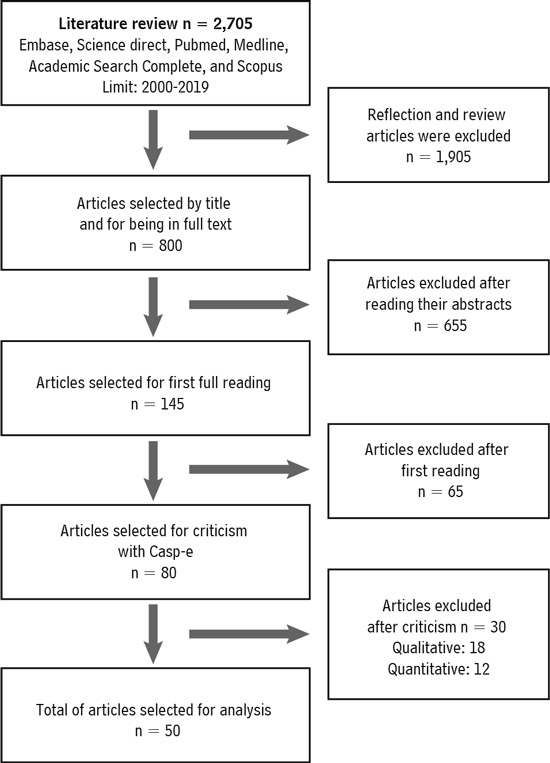 Flowchart of the strategy for conducting the search and selecting the articles. Bogotá, 2020.