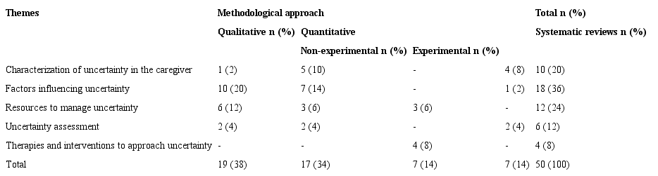 Distribution of the reviewed articles according to methodology and theme. Medellin, Colombia, 2020