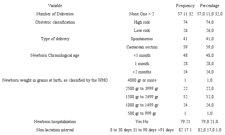 Obstetric and newborn characteristics