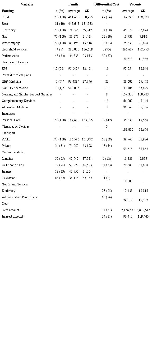 Breakdown of direct costs of caring for patients with chronic non-communicable diseases and their families by expenditure type