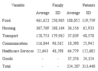 Direct Costs of Caring for Patients with Chronic Non-Communicable Disease 
