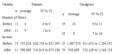 Indirect Costs of Caring for Patients with Chronic Non-Communicable Disease 