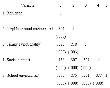 Spearman correlation coefficient between resilience, neighbourhood environment, family functionality, social support and school environment