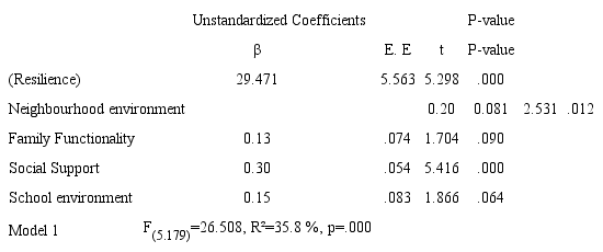 Environmental Influence on the adolescent resilience development 
