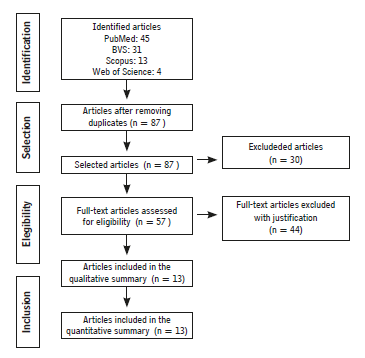 Flowchart of selected articles that compose the integrative review for the period from January 2013 to March 2020