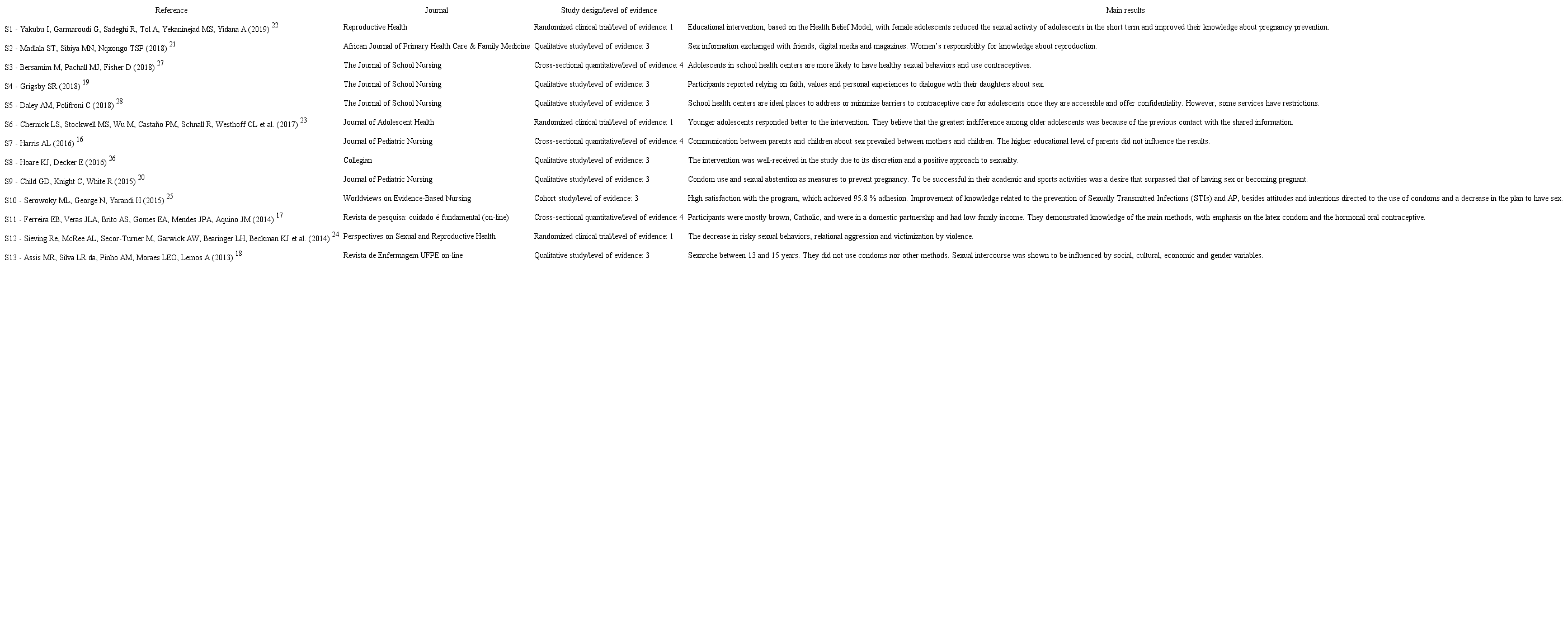 List of studies with authorship, journal, study design, level of evidence and main results, in the PubMed, BVS, Scopus, Web of Science, BEDEnf and Lilacs metabases and databases, from January 2013 to March 2020