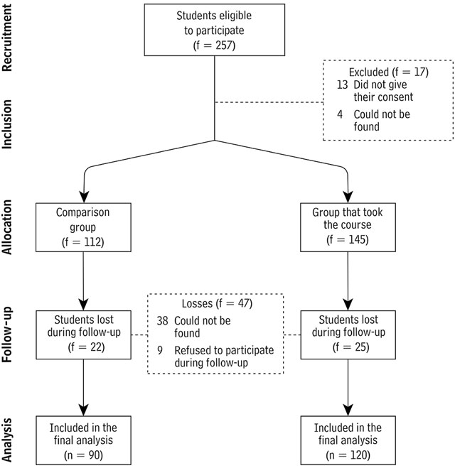 CONSORT flow diagram on the development of the quasi-experimental study